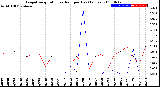 Milwaukee Weather Evapotranspiration<br>vs Rain per Day<br>(Inches)