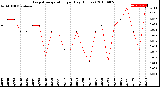 Milwaukee Weather Evapotranspiration<br>per Day (Inches)