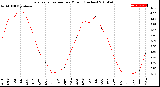 Milwaukee Weather Evapotranspiration<br>per Month (Inches)