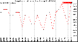 Milwaukee Weather Evapotranspiration<br>per Day (Ozs sq/ft)