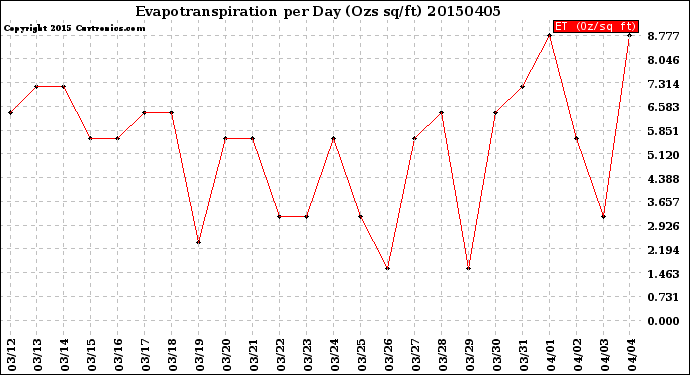 Milwaukee Weather Evapotranspiration<br>per Day (Ozs sq/ft)