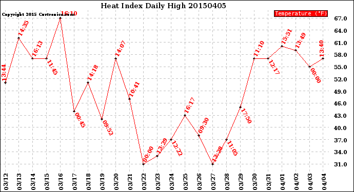 Milwaukee Weather Heat Index<br>Daily High