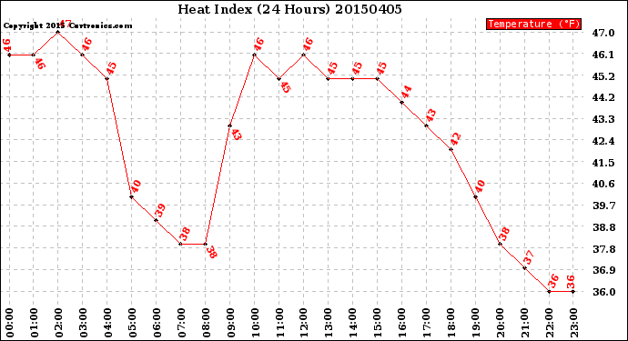 Milwaukee Weather Heat Index<br>(24 Hours)