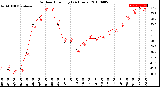 Milwaukee Weather Outdoor Humidity<br>(24 Hours)