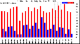 Milwaukee Weather Outdoor Humidity<br>Daily High/Low