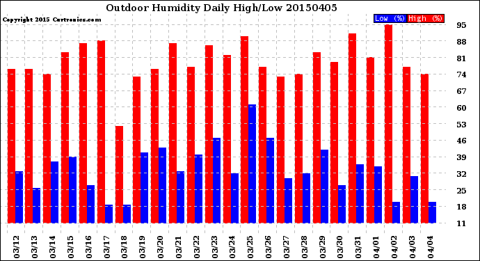 Milwaukee Weather Outdoor Humidity<br>Daily High/Low