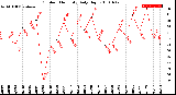 Milwaukee Weather Outdoor Humidity<br>Daily High