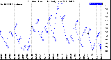 Milwaukee Weather Outdoor Humidity<br>Daily Low