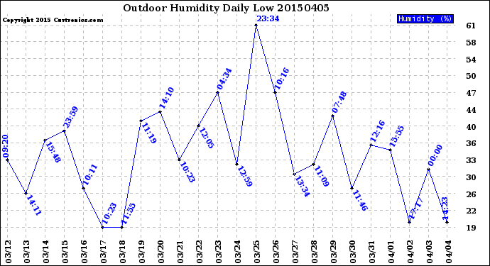 Milwaukee Weather Outdoor Humidity<br>Daily Low