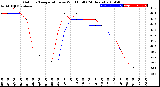 Milwaukee Weather Outdoor Temperature<br>vs Wind Chill<br>(24 Hours)