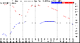 Milwaukee Weather Outdoor Temperature<br>vs Dew Point<br>(24 Hours)