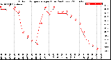 Milwaukee Weather Outdoor Temperature<br>per Hour<br>(24 Hours)