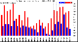 Milwaukee Weather Outdoor Temperature<br>Daily High/Low