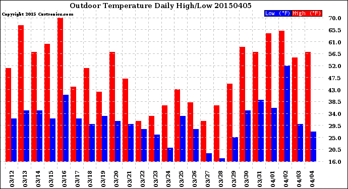 Milwaukee Weather Outdoor Temperature<br>Daily High/Low