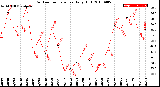 Milwaukee Weather Outdoor Temperature<br>Daily High