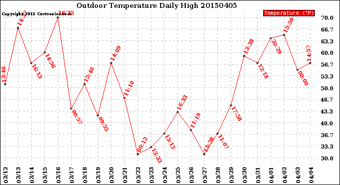 Milwaukee Weather Outdoor Temperature<br>Daily High