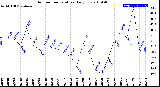 Milwaukee Weather Outdoor Temperature<br>Daily Low