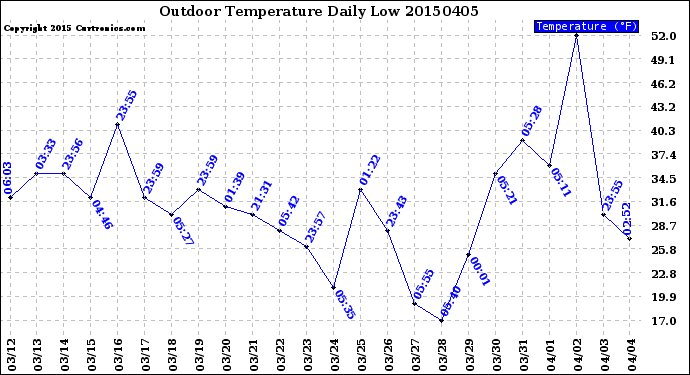 Milwaukee Weather Outdoor Temperature<br>Daily Low