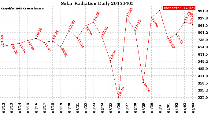 Milwaukee Weather Solar Radiation<br>Daily