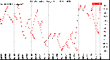 Milwaukee Weather THSW Index<br>Daily High