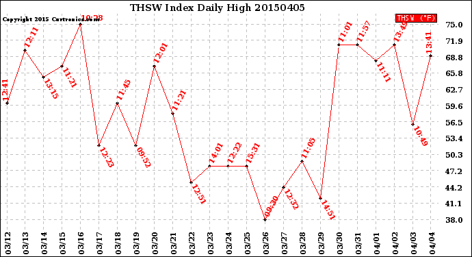 Milwaukee Weather THSW Index<br>Daily High