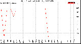 Milwaukee Weather Wind Direction<br>(By Month)