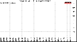 Milwaukee Weather Wind Direction<br>Daily High