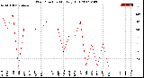 Milwaukee Weather Wind Direction<br>Monthly High