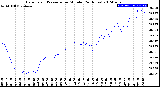 Milwaukee Weather Barometric Pressure<br>per Minute<br>(24 Hours)