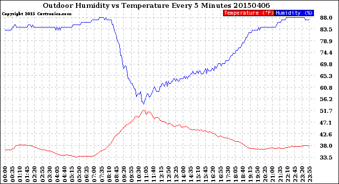 Milwaukee Weather Outdoor Humidity<br>vs Temperature<br>Every 5 Minutes