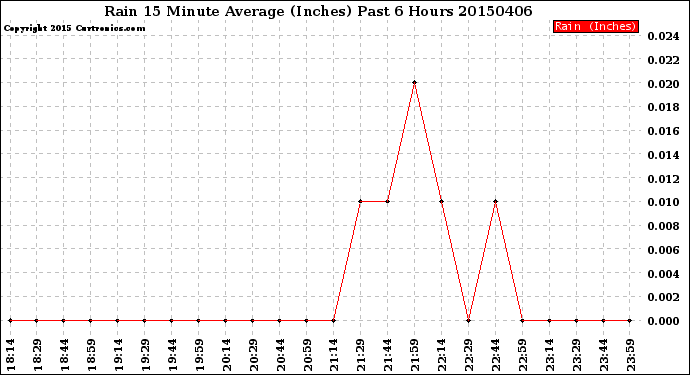 Milwaukee Weather Rain<br>15 Minute Average<br>(Inches)<br>Past 6 Hours
