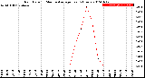 Milwaukee Weather Rain Rate<br>15 Minute Average<br>Past 6 Hours