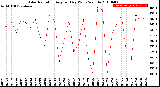 Milwaukee Weather Solar Radiation<br>Avg per Day W/m2/minute