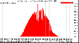 Milwaukee Weather Solar Radiation<br>per Minute<br>(24 Hours)