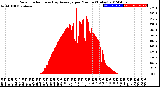 Milwaukee Weather Solar Radiation<br>& Day Average<br>per Minute<br>(Today)