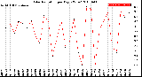 Milwaukee Weather Solar Radiation<br>per Day KW/m2