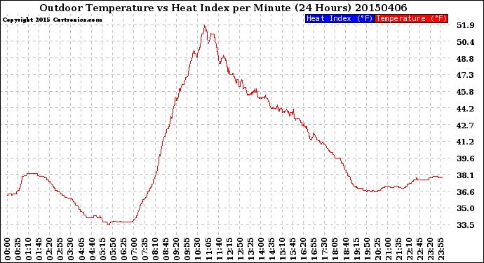 Milwaukee Weather Outdoor Temperature<br>vs Heat Index<br>per Minute<br>(24 Hours)