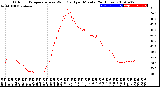 Milwaukee Weather Outdoor Temperature<br>vs Wind Chill<br>per Minute<br>(24 Hours)