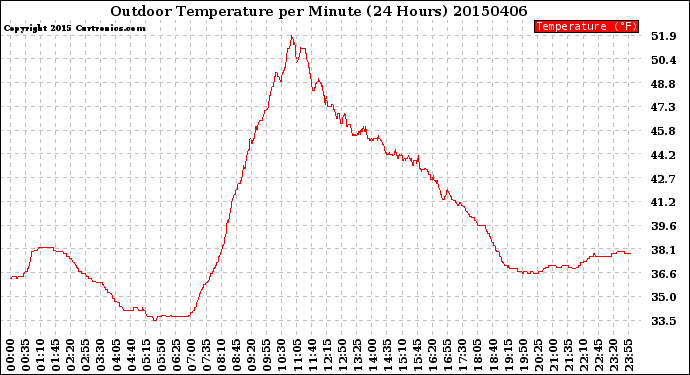 Milwaukee Weather Outdoor Temperature<br>per Minute<br>(24 Hours)