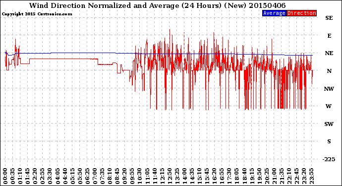 Milwaukee Weather Wind Direction<br>Normalized and Average<br>(24 Hours) (New)