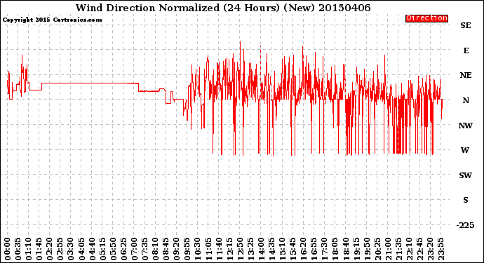 Milwaukee Weather Wind Direction<br>Normalized<br>(24 Hours) (New)