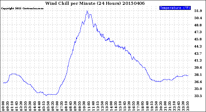 Milwaukee Weather Wind Chill<br>per Minute<br>(24 Hours)
