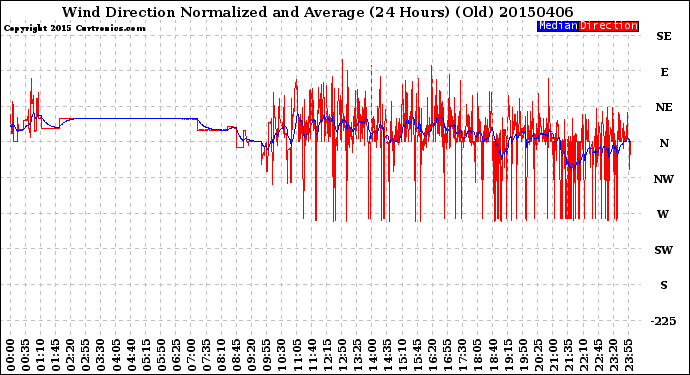 Milwaukee Weather Wind Direction<br>Normalized and Average<br>(24 Hours) (Old)