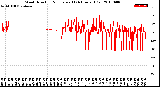 Milwaukee Weather Wind Direction<br>Normalized<br>(24 Hours) (Old)