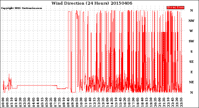 Milwaukee Weather Wind Direction<br>(24 Hours)