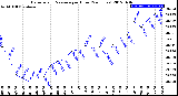 Milwaukee Weather Barometric Pressure<br>per Hour<br>(24 Hours)