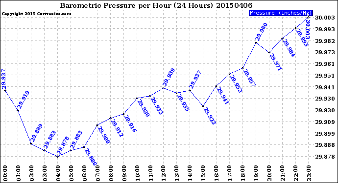 Milwaukee Weather Barometric Pressure<br>per Hour<br>(24 Hours)