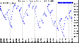 Milwaukee Weather Barometric Pressure<br>Daily High