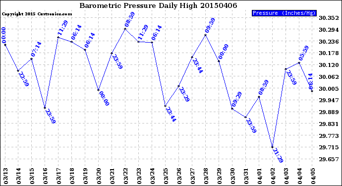 Milwaukee Weather Barometric Pressure<br>Daily High