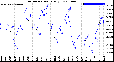 Milwaukee Weather Barometric Pressure<br>Daily Low